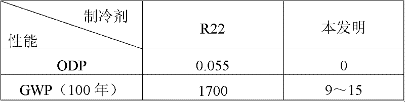 Refrigerant with low GWP value