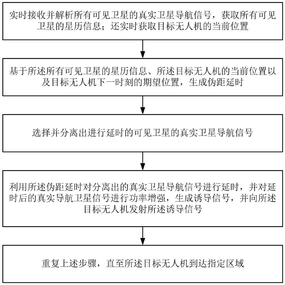 Unmanned aerial vehicle induction method and system based on position spoofing