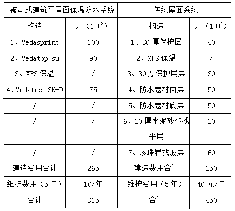 Passive building flat roof heat preservation and water prevention system and partitioned dry operation construction method