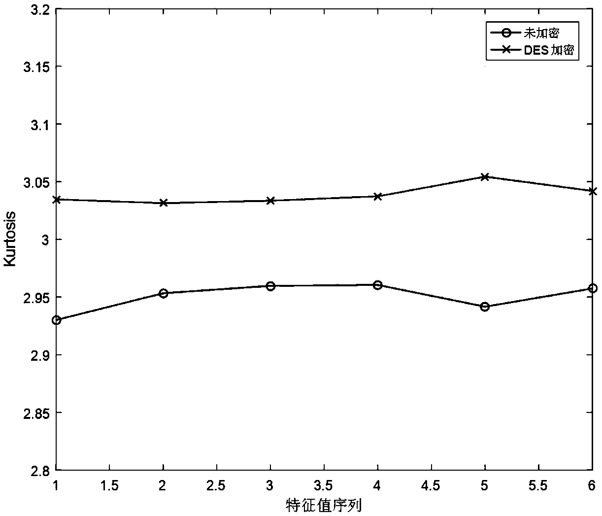 A plaintext and ciphertext signal classification detection method for blind estimation of wireless signals