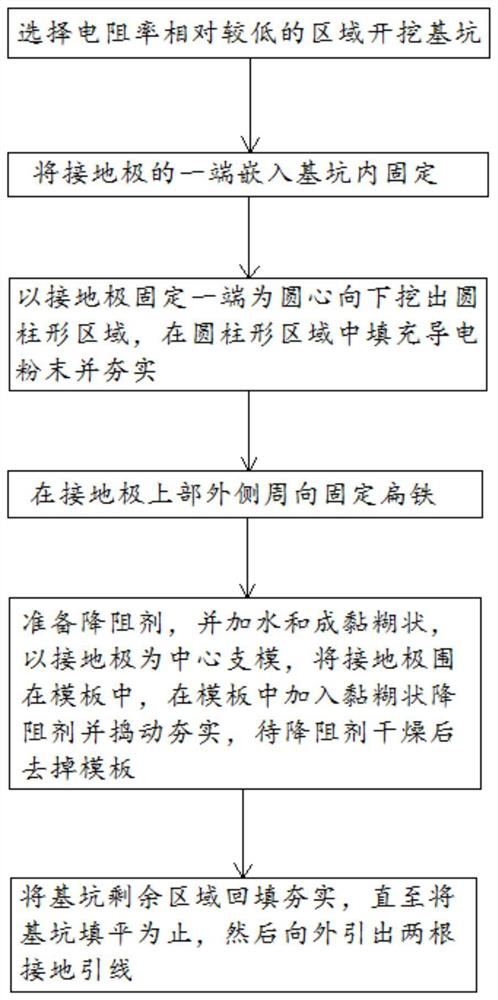 Manufacturing method of open-air limestone mine power supply system grounding device