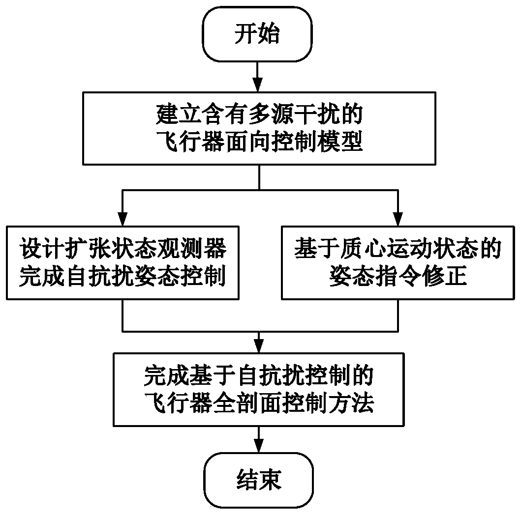 Aircraft full-section control method based on anti-interference technology