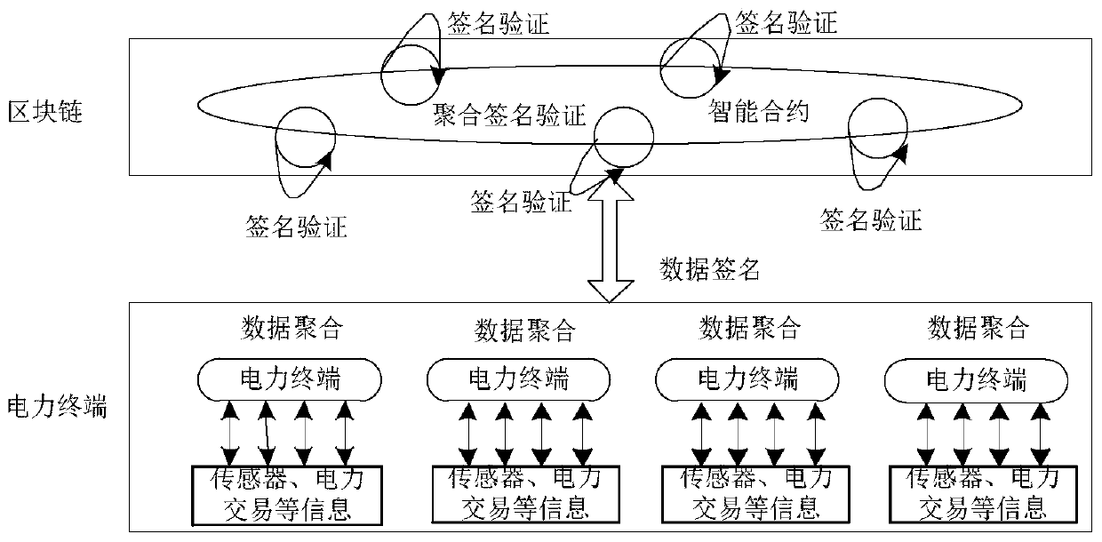 Power terminal data security management method based on block chain