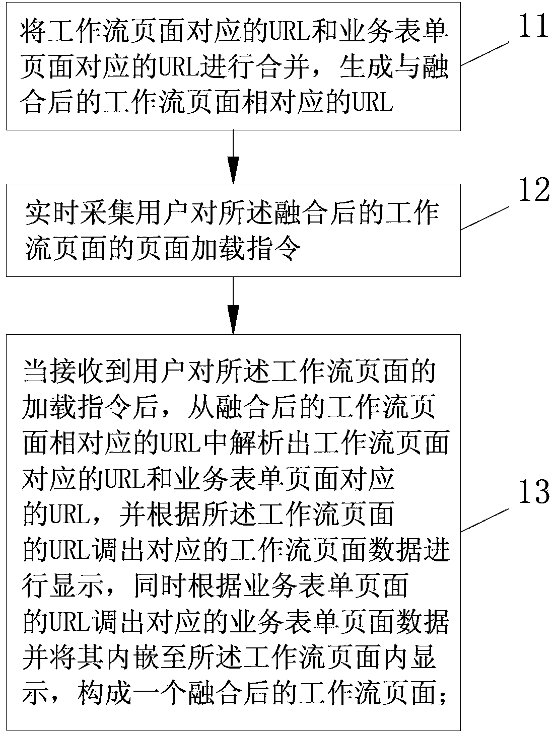 Method and system for fusing business form page and work flow page