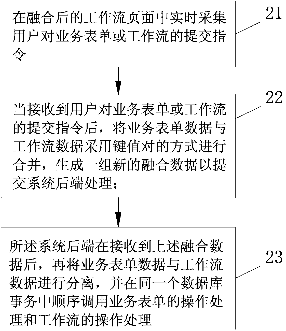 Method and system for fusing business form page and work flow page