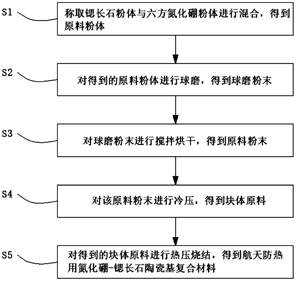 Boron nitride-strontium feldspar ceramic-based composite material for aerospace heat protection and preparation method of composite material