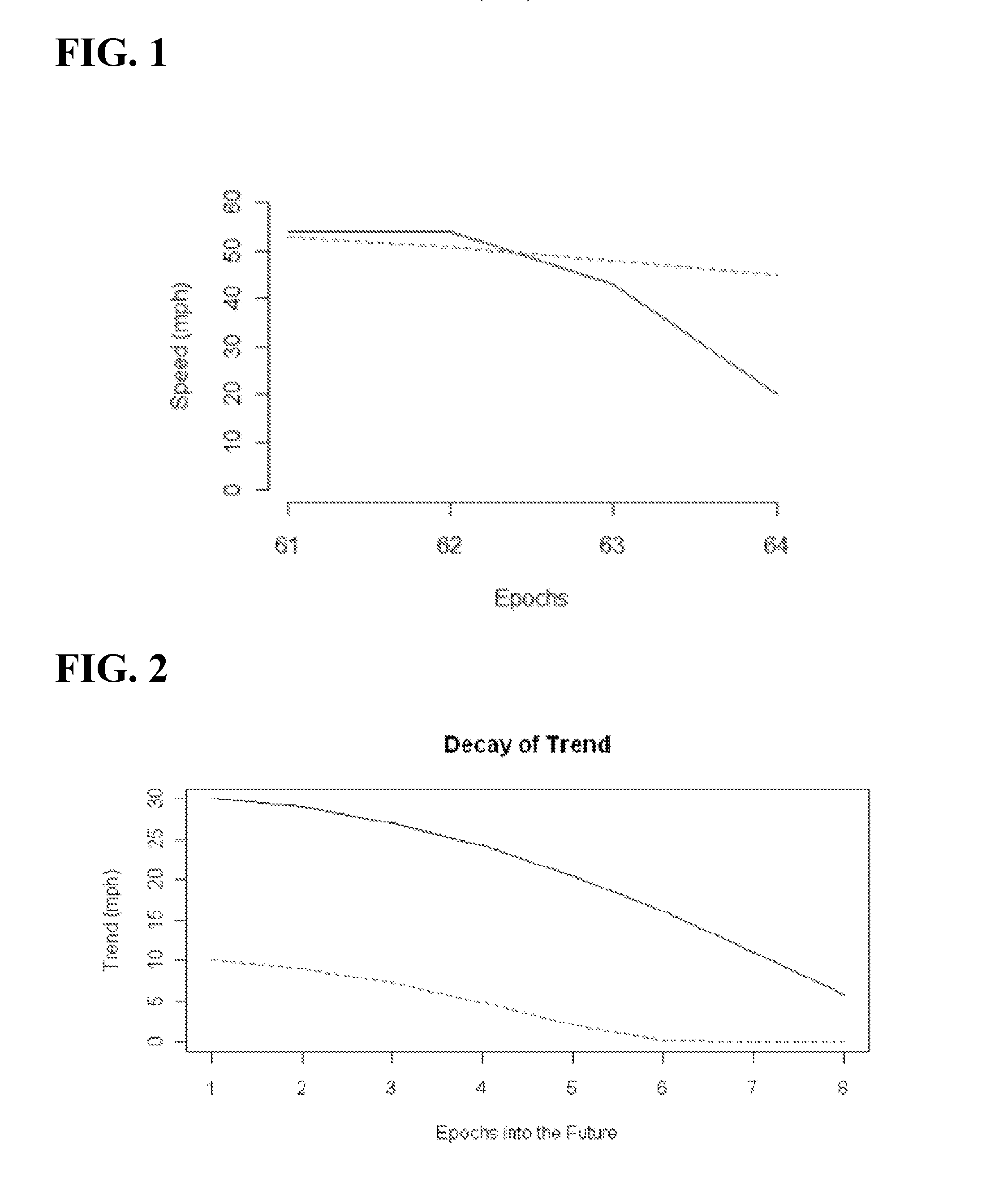 Trend based predictive traffic