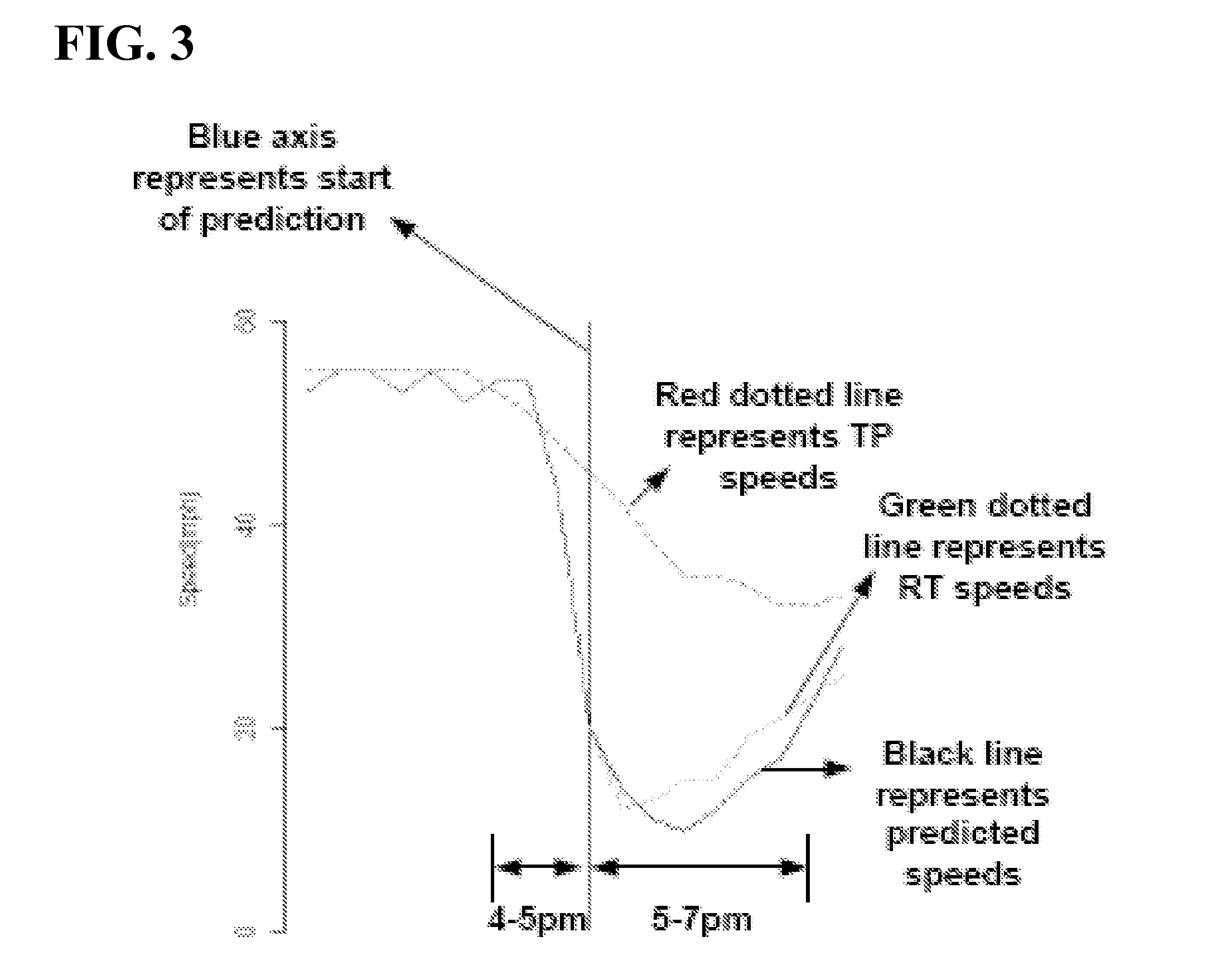 Trend based predictive traffic