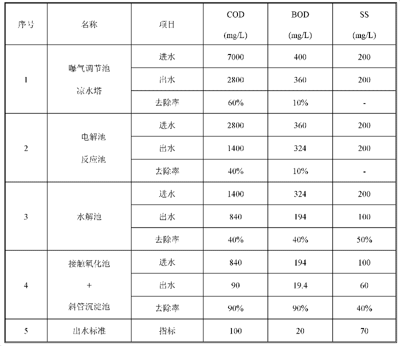 Process for treating wastewater generated in neopentyl glycol production