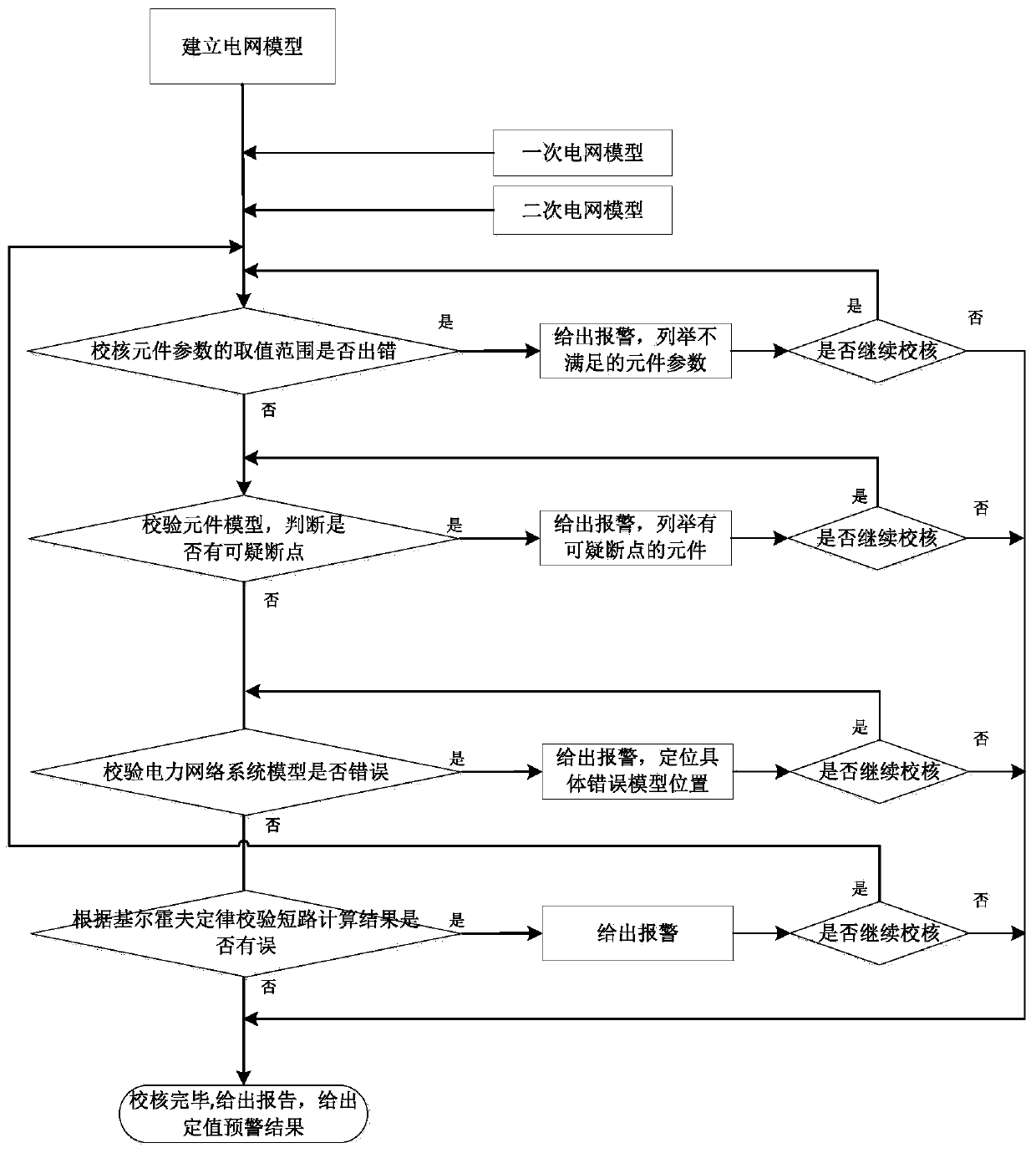 A method for verifying calculation results of power system faults