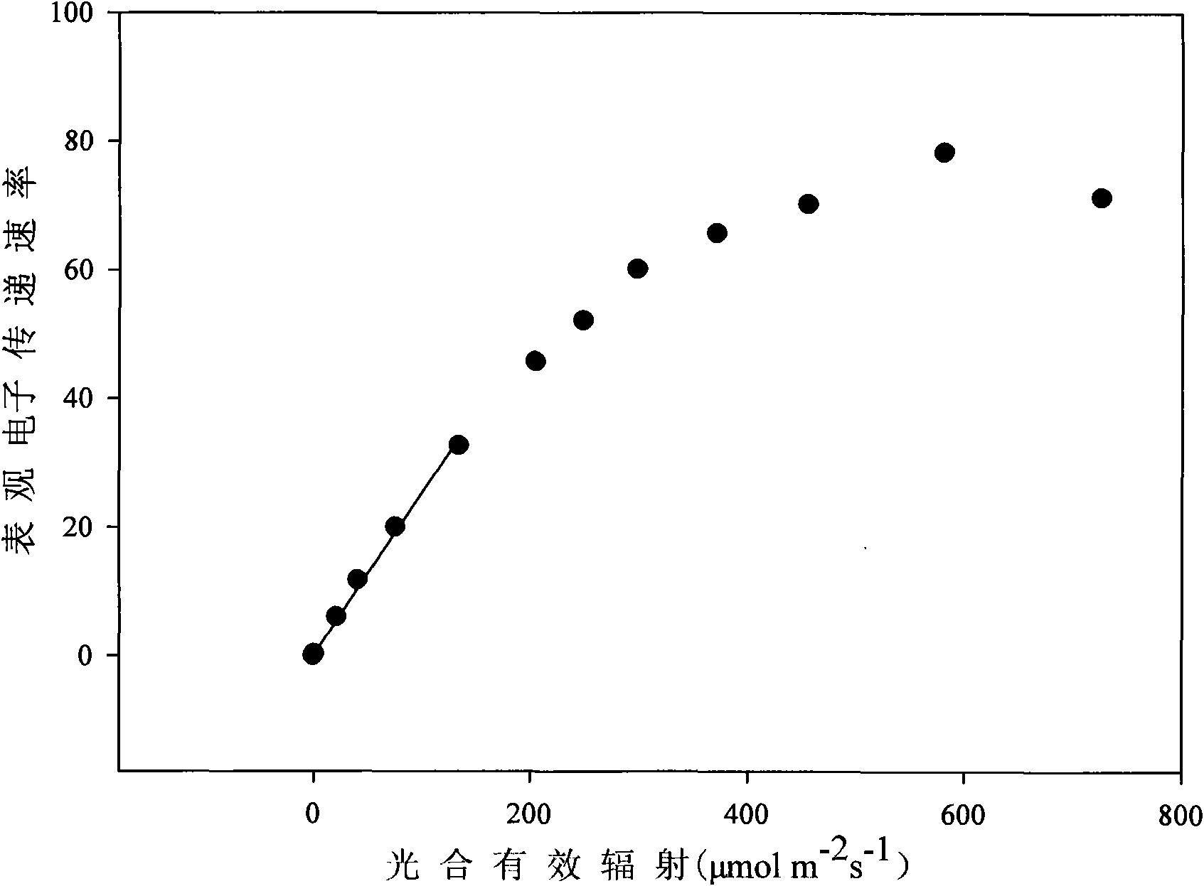 Determining method of reasonable illuminating dose of facility vegetable