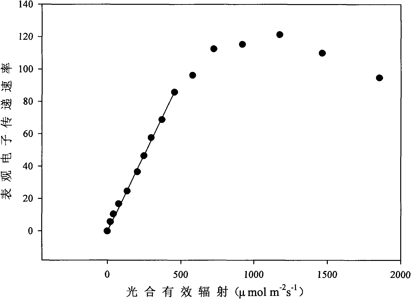 Determining method of reasonable illuminating dose of facility vegetable