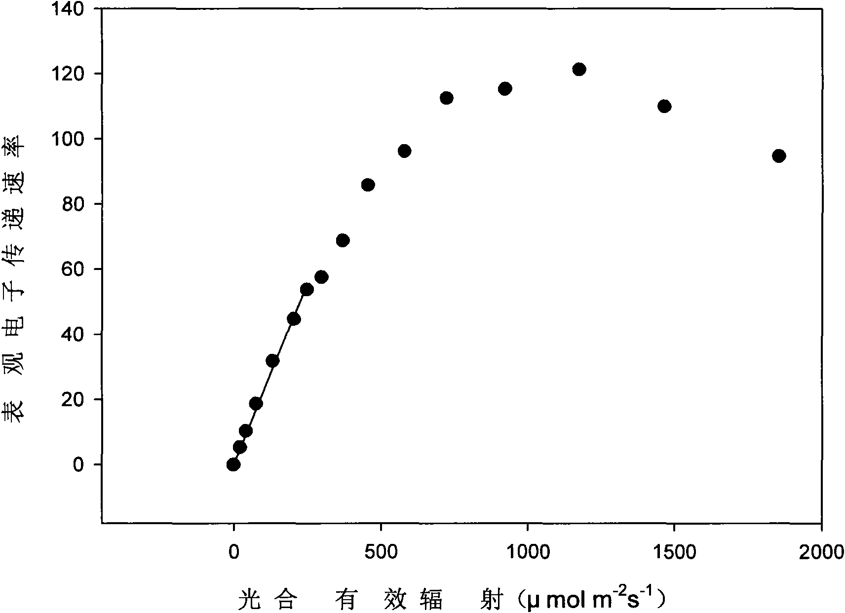 Determining method of reasonable illuminating dose of facility vegetable