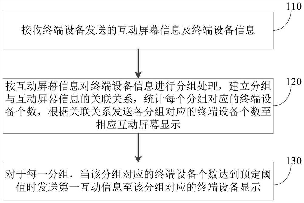 A method and system for cross-screen interaction, terminal equipment, and backend server