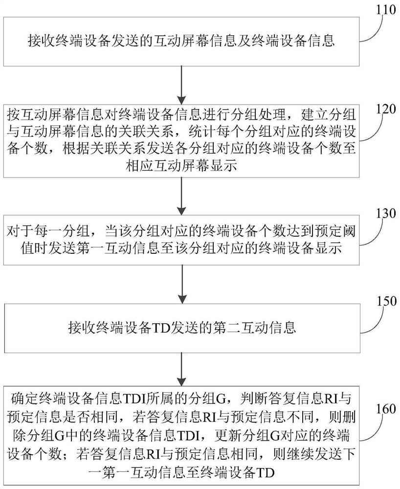 A method and system for cross-screen interaction, terminal equipment, and backend server