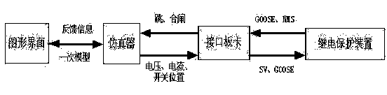 Intelligent transformer station relay protection closed loop test system