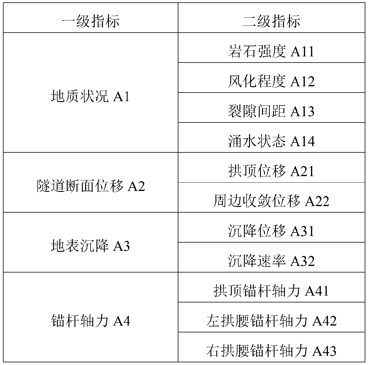 Tunnel construction dynamic risk assessment method based on monitoring measurement