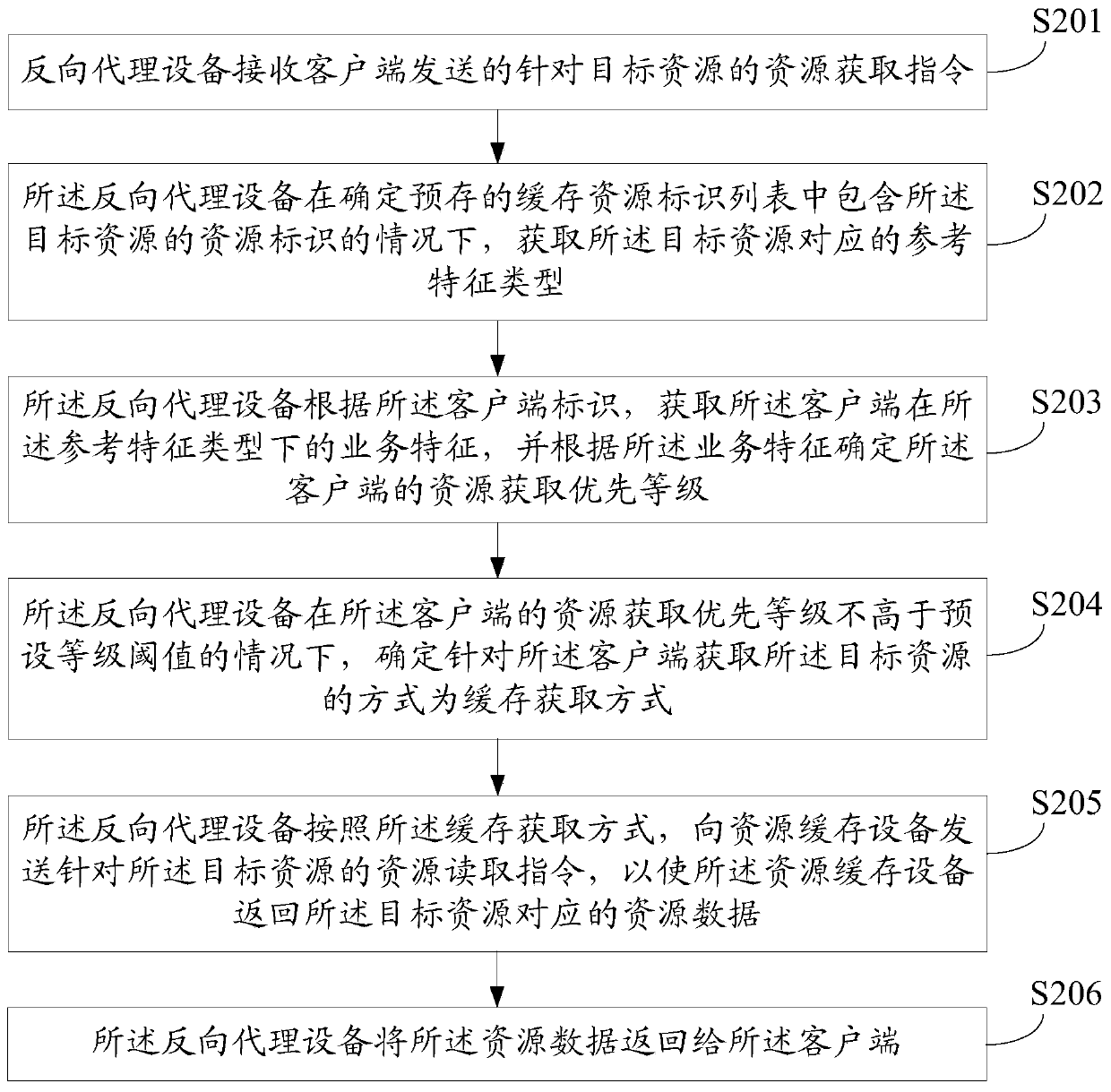 Resource data acquisition method and related equipment