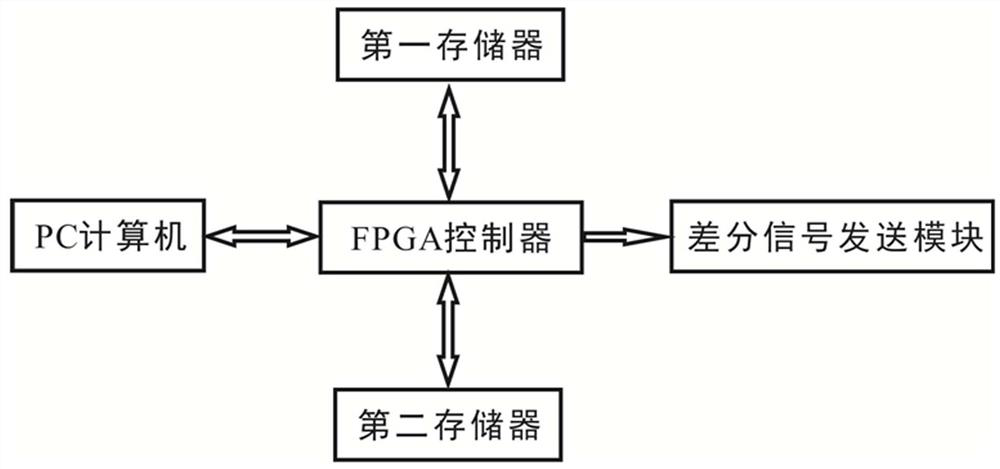 A high-speed gray complementary code generation system with adjustable rate based on fpga