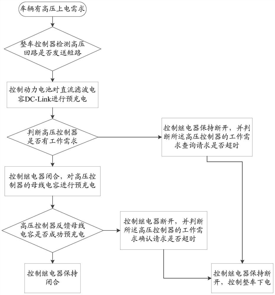 Power-on control method and device of electric automobile and electric automobile