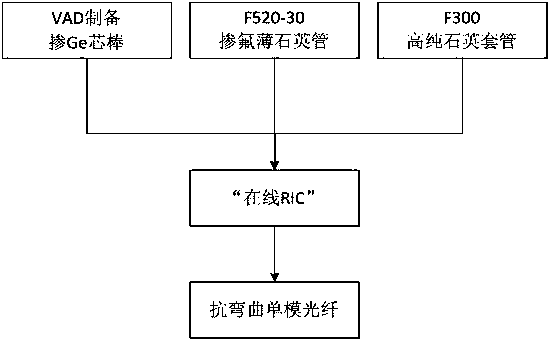 Bending resistant single-mode optical fiber and manufacturing method thereof