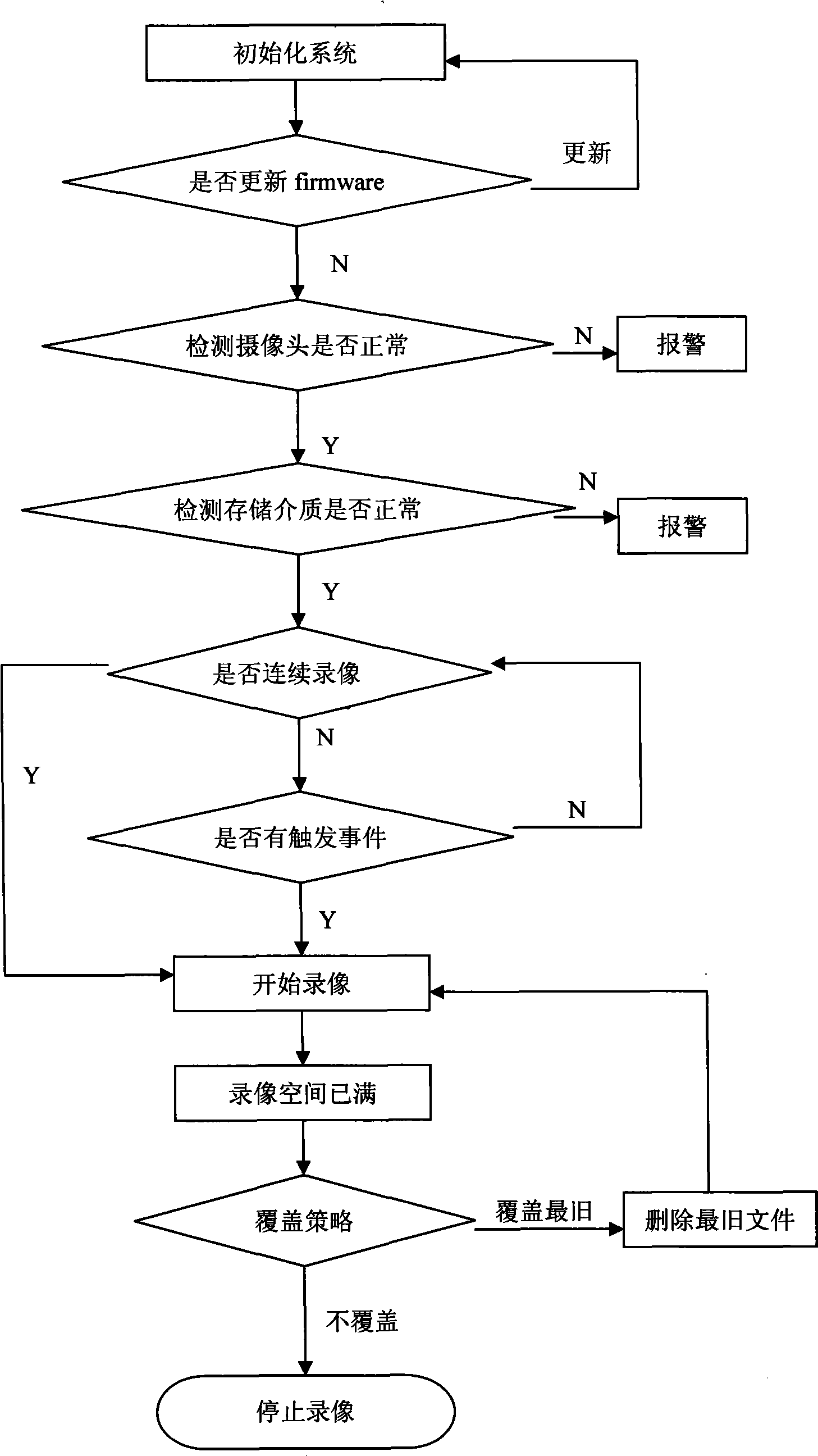 Vehicle-mounted U-disk video recording control apparatus