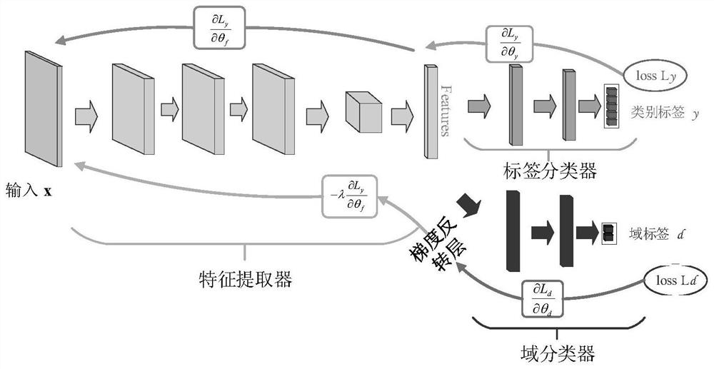 Intelligent mechanical fault diagnosis method based on deep transfer learning