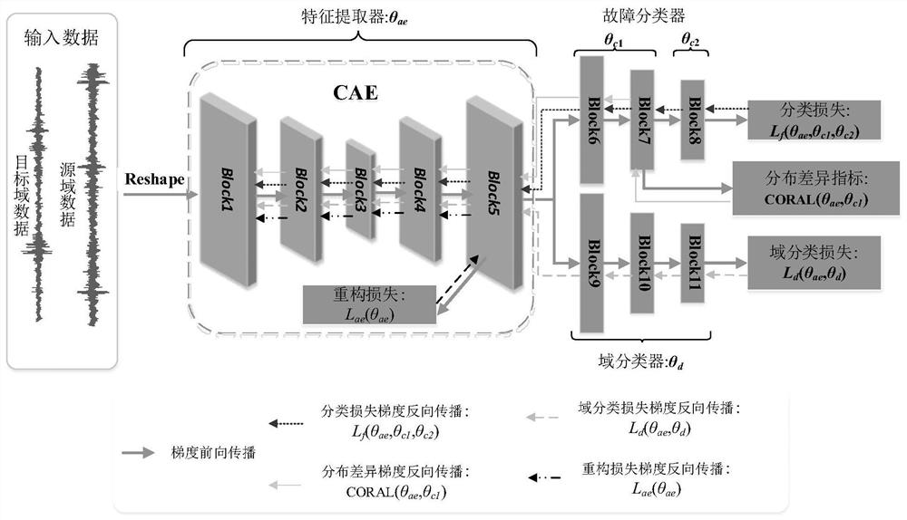 Intelligent mechanical fault diagnosis method based on deep transfer learning