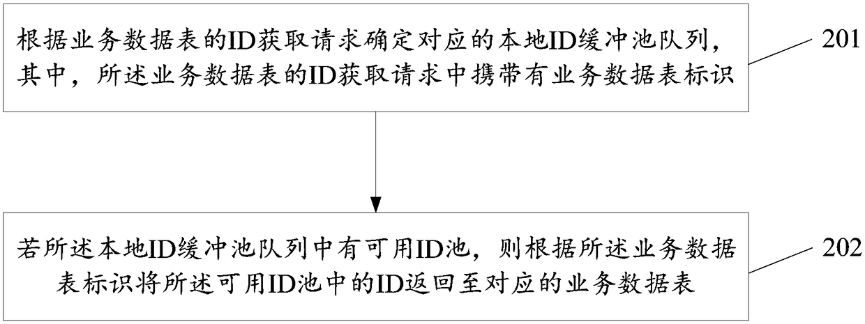 ID management method and apparatus