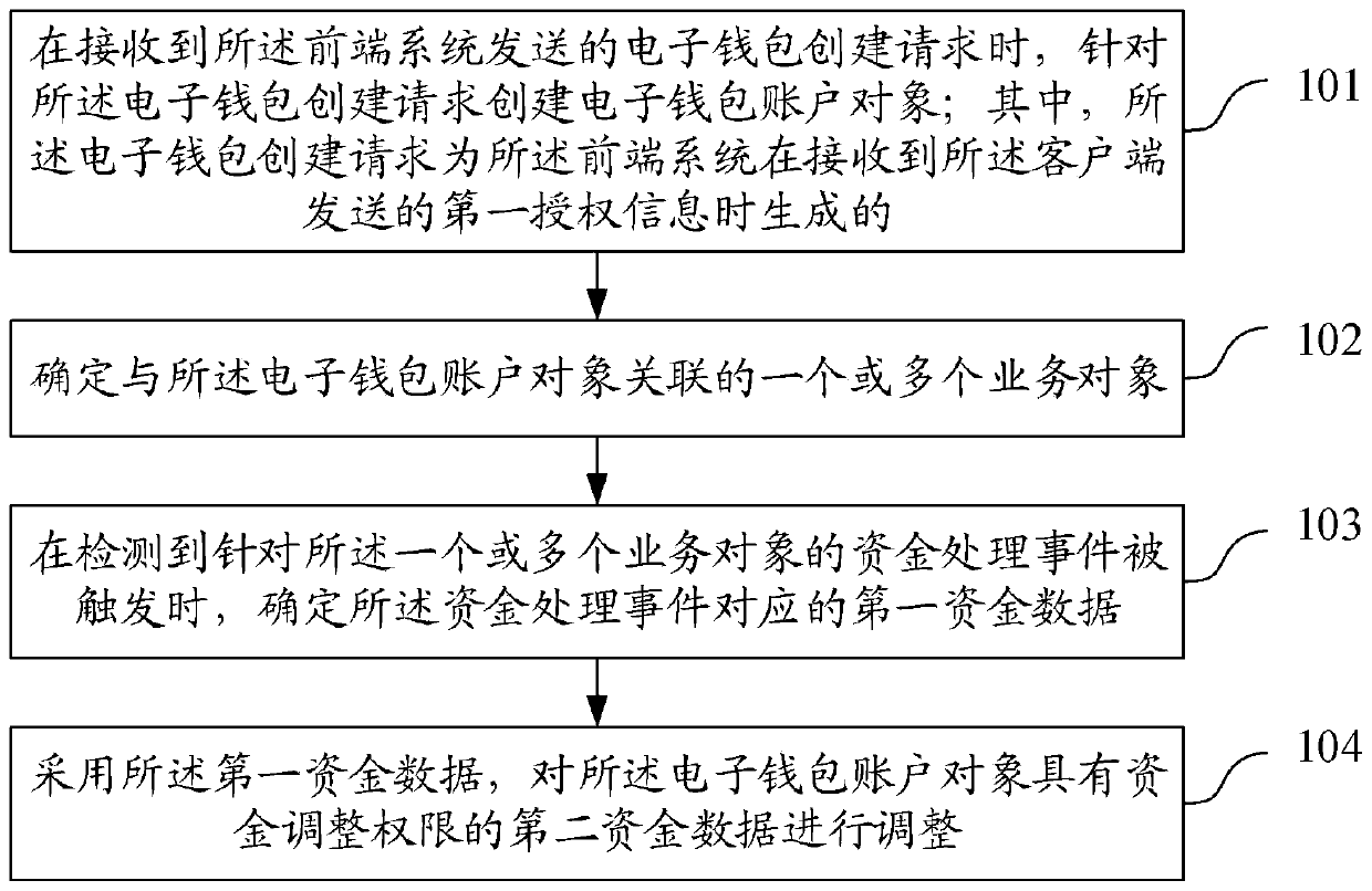 Data processing method and device based on electronic wallet