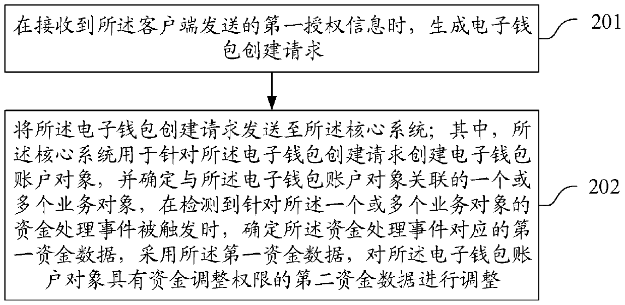 Data processing method and device based on electronic wallet