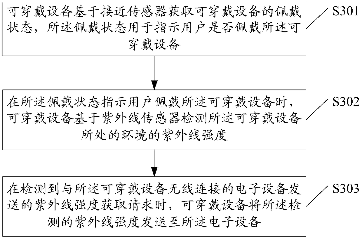 Ultraviolet detection method and related products