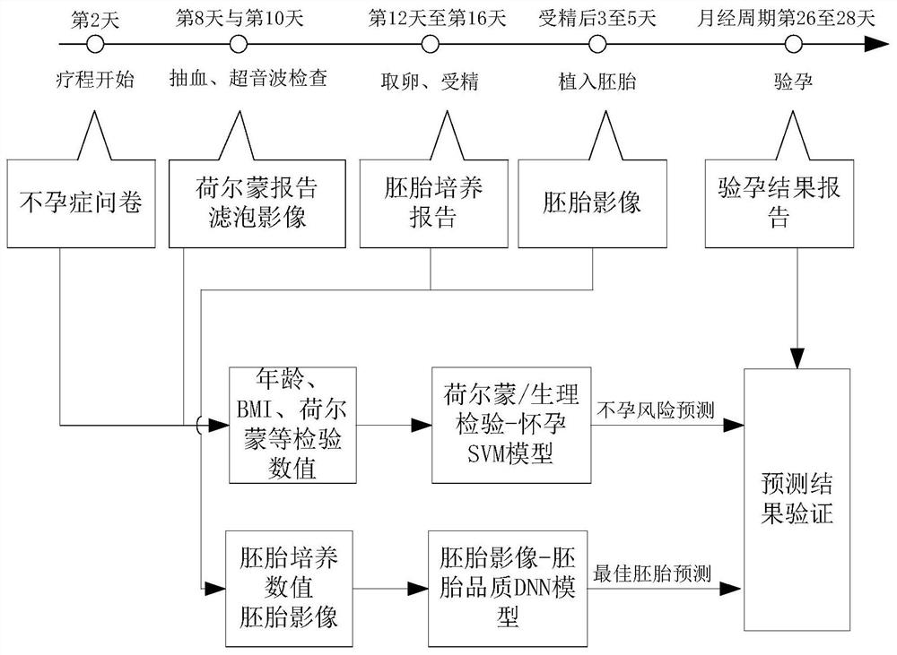 Artificial reproduction pregnancy prediction method and device built by machine learning model