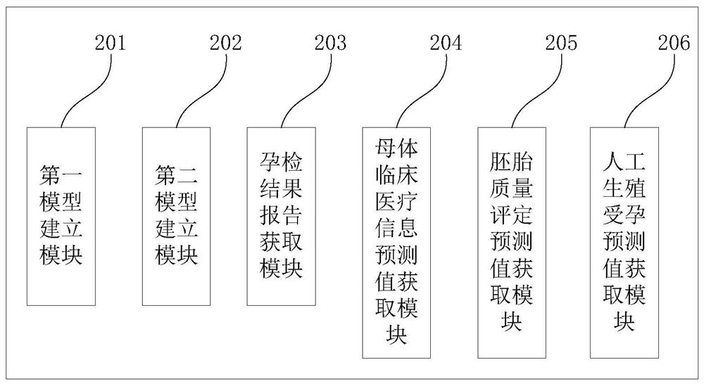 Artificial reproduction pregnancy prediction method and device built by machine learning model