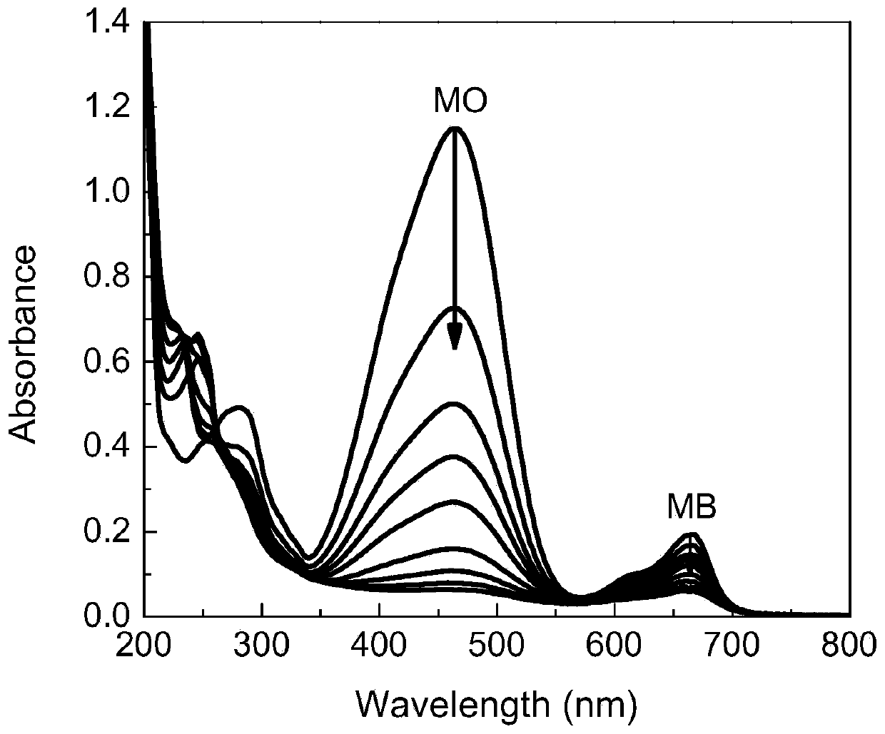 Method for degrading methyl orange and methylene blue through synergistic light