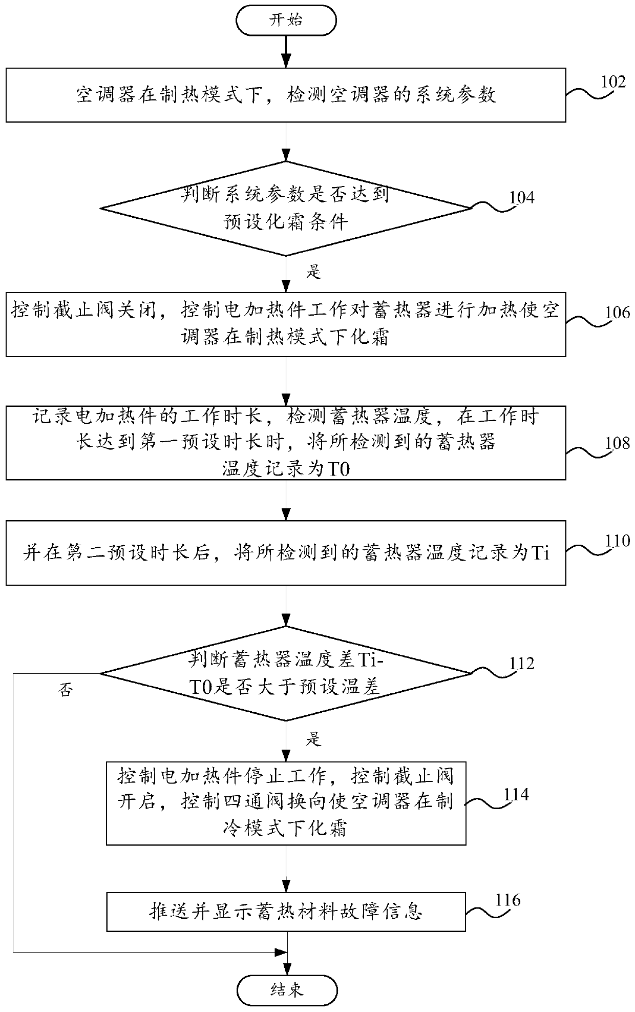 Defrost control method, defrost control system and air conditioner