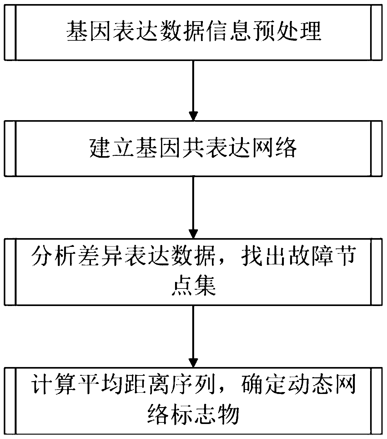 Early pathogenic factor detection method based on gene co-expression network propagation analysis