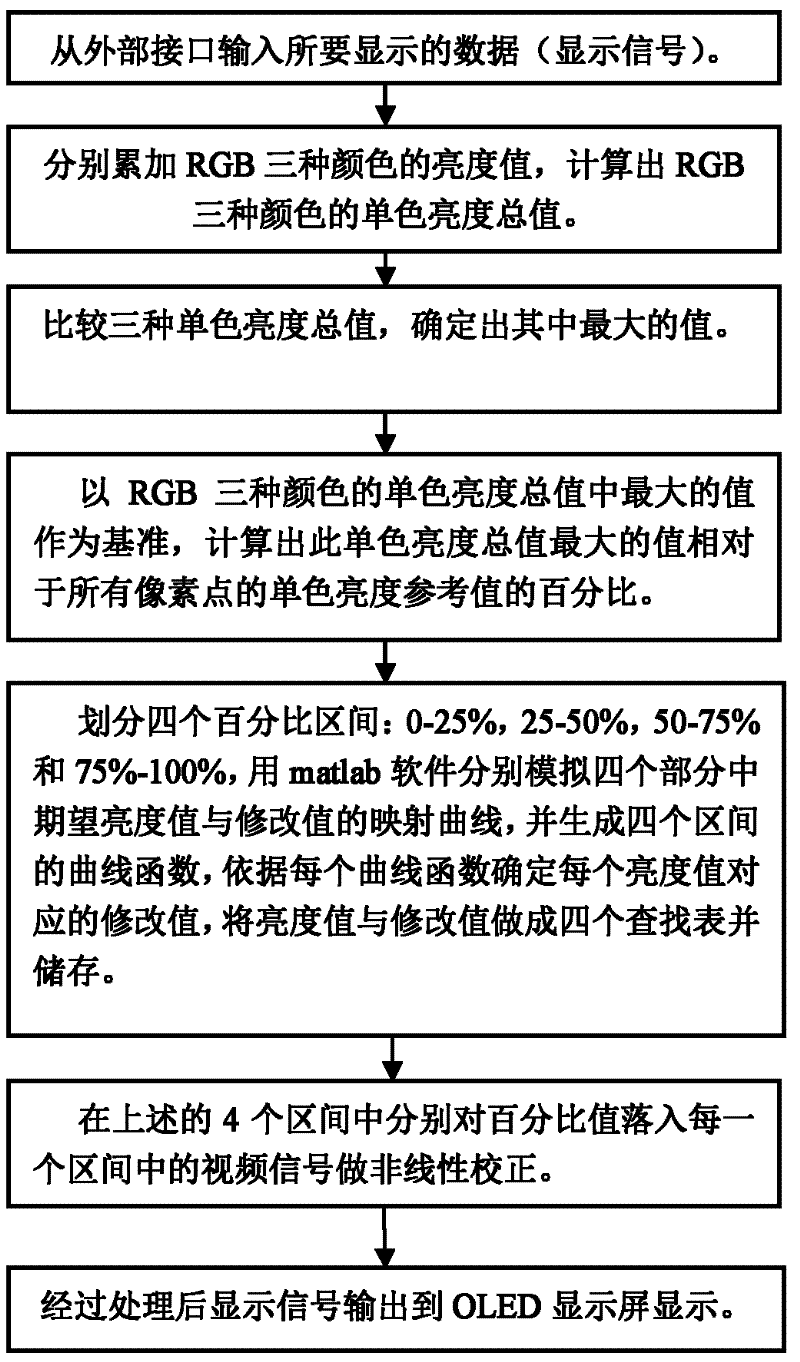 Method for increasing contrast of OLED display screen