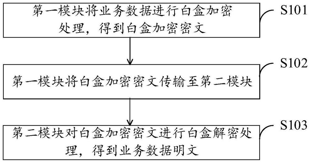 In-device data transmission method, and method and device for realizing in-device data transmission