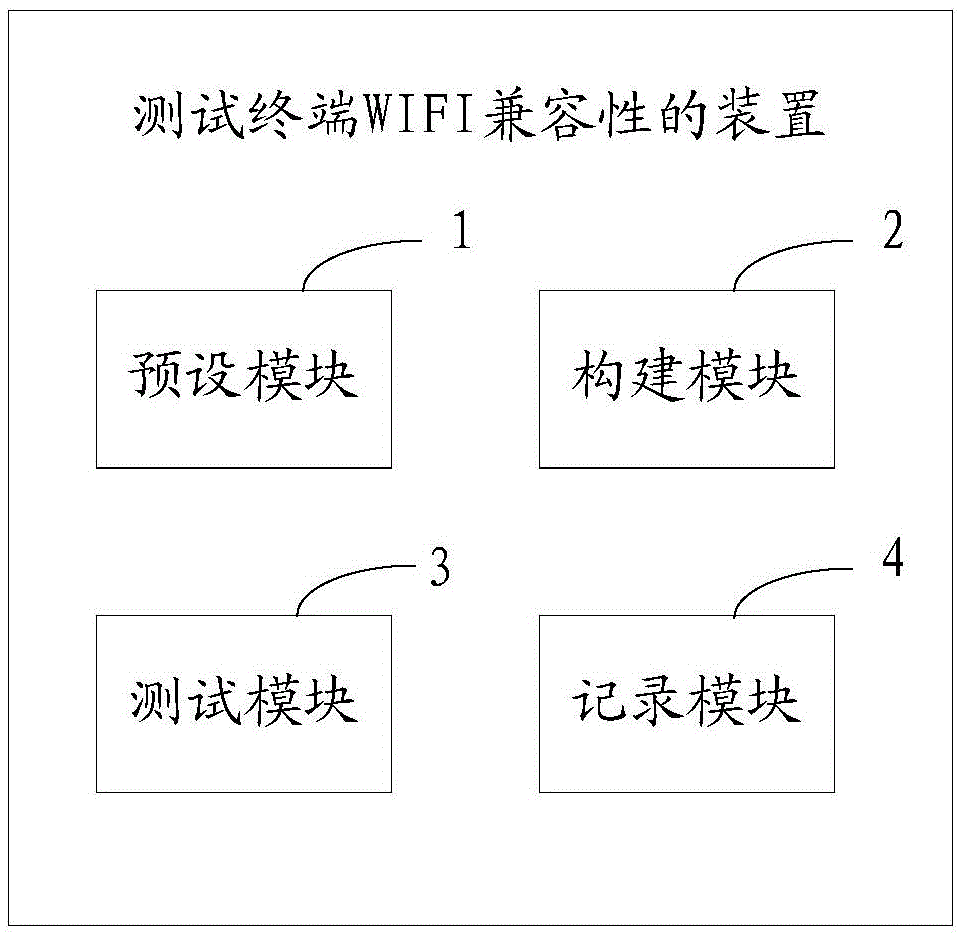 Method and device for testing WIFI (Wireless Fidelity) compatibility of terminal