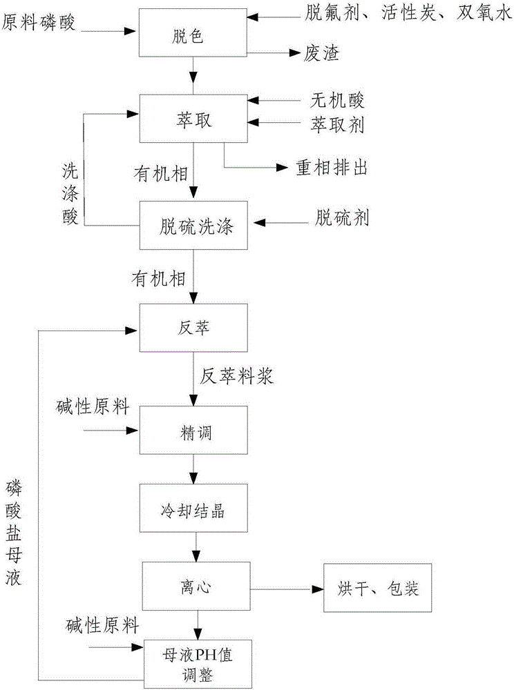 Method for wet purification of phosphoric acid with phosphate mother liquor back extraction and co-production of industrial grade phosphate