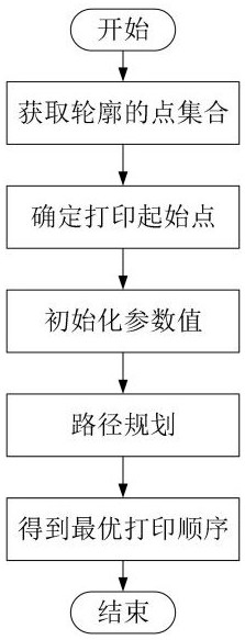 3D printer slice contour path planning algorithm