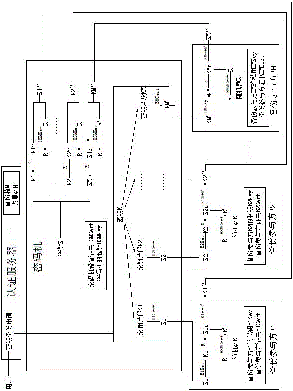 Method and system for realizing block chain private key protection based on key segmentation