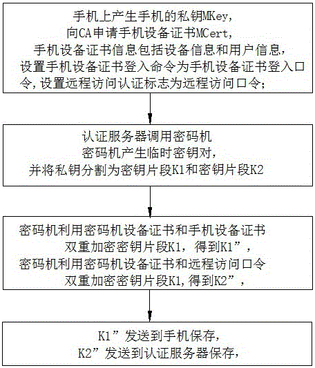 Method and system for realizing block chain private key protection based on key segmentation