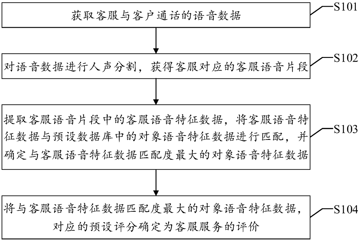 Method and device for evaluating service of customer service staff member