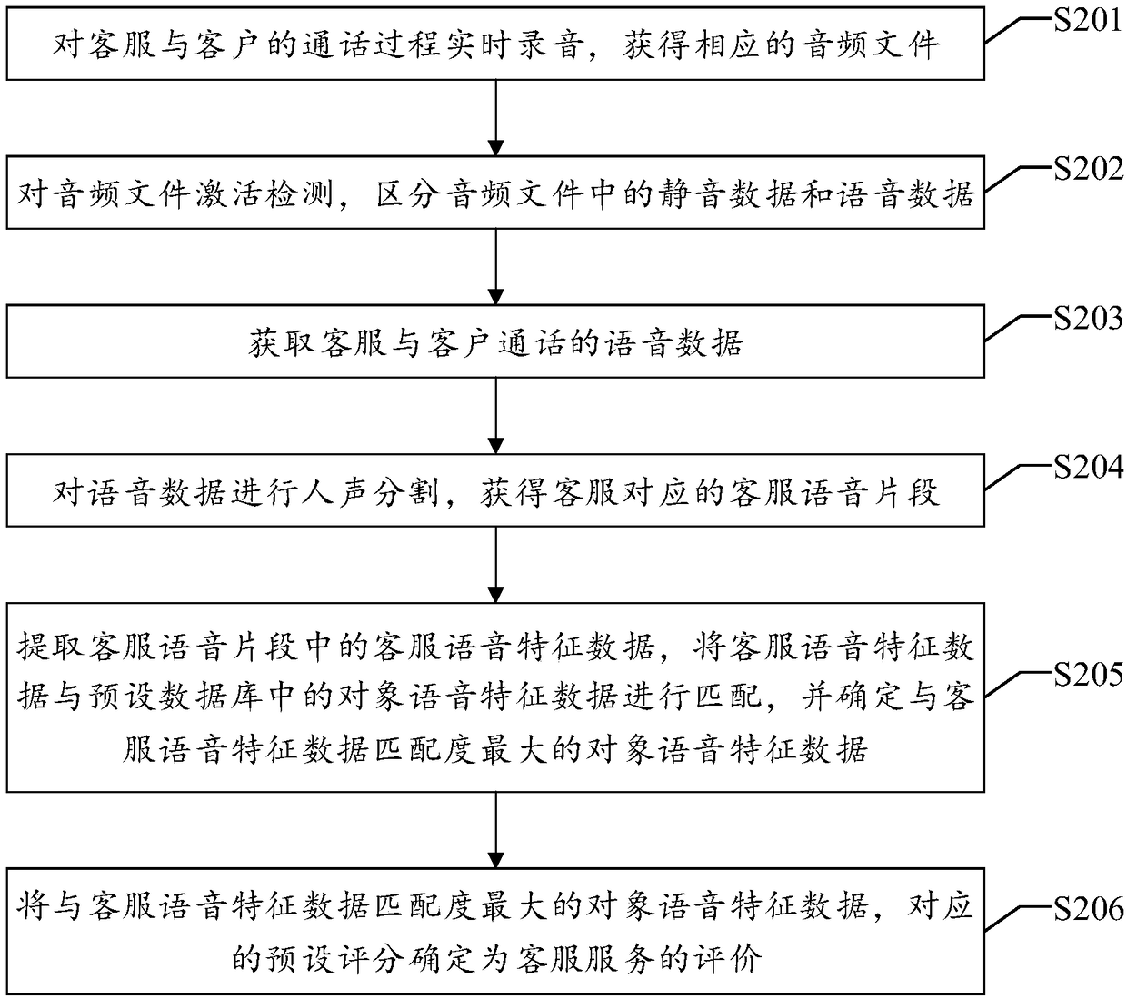 Method and device for evaluating service of customer service staff member