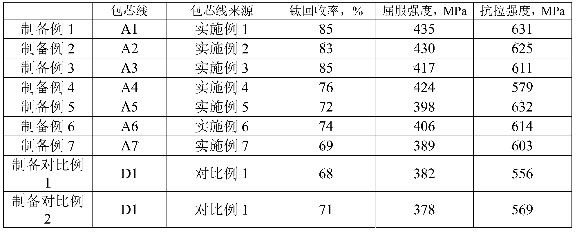 Titanium-calcium-silicon core-spun yarn and application thereof, titanium alloying molten steel and preparation method thereof, and titanium-containing alloy steel