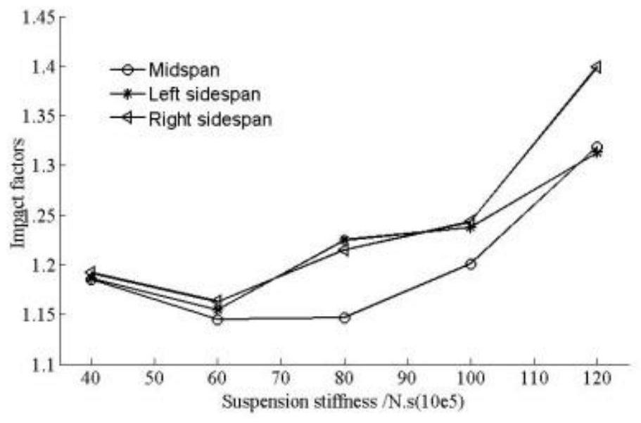 Optimization Method of Bridge Impact Coefficient Based on Parameter Identification Technology