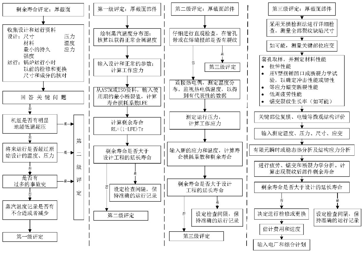 Method for evaluating life extension of key pressure-bearing part of thermal power overdue service unit