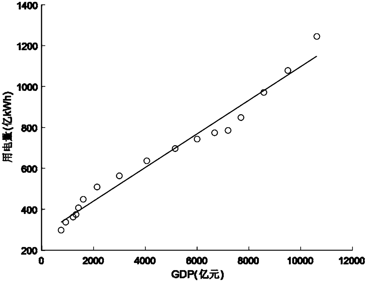 A power load prediction method based on a Bayesian regularization neural network